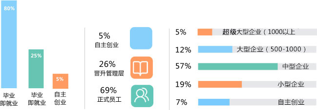 新东方毕业生就业情况分析