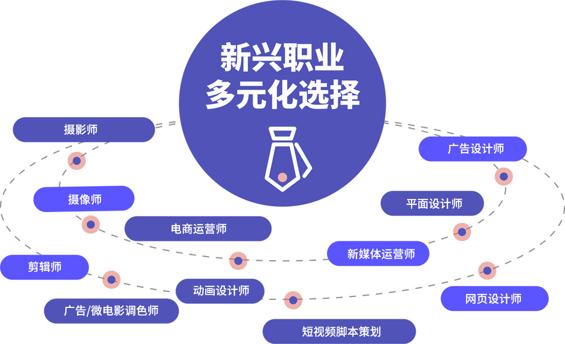 多媒体制作专业就业方向